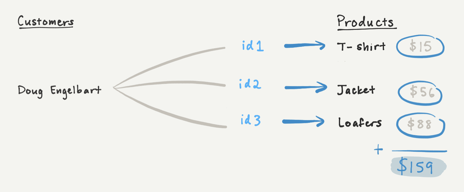 To compute the "Total Spend" rollup property for Doug Engelbart, we first look up all related pages by their ID. Next, we extract the "Price" property from each related page. Finally, we sum all of the prices to compute the rollup.