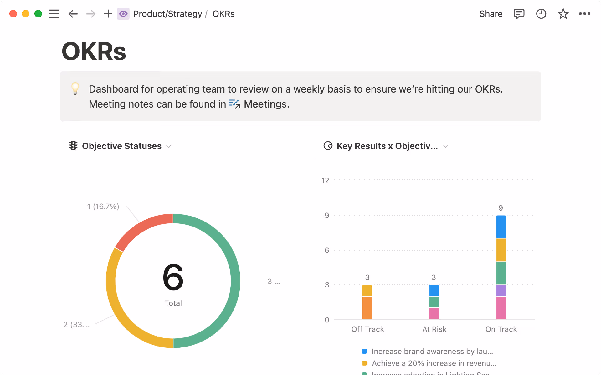 Help your leadership team quickly assess the progress of company level goals with an OKR dashboard.